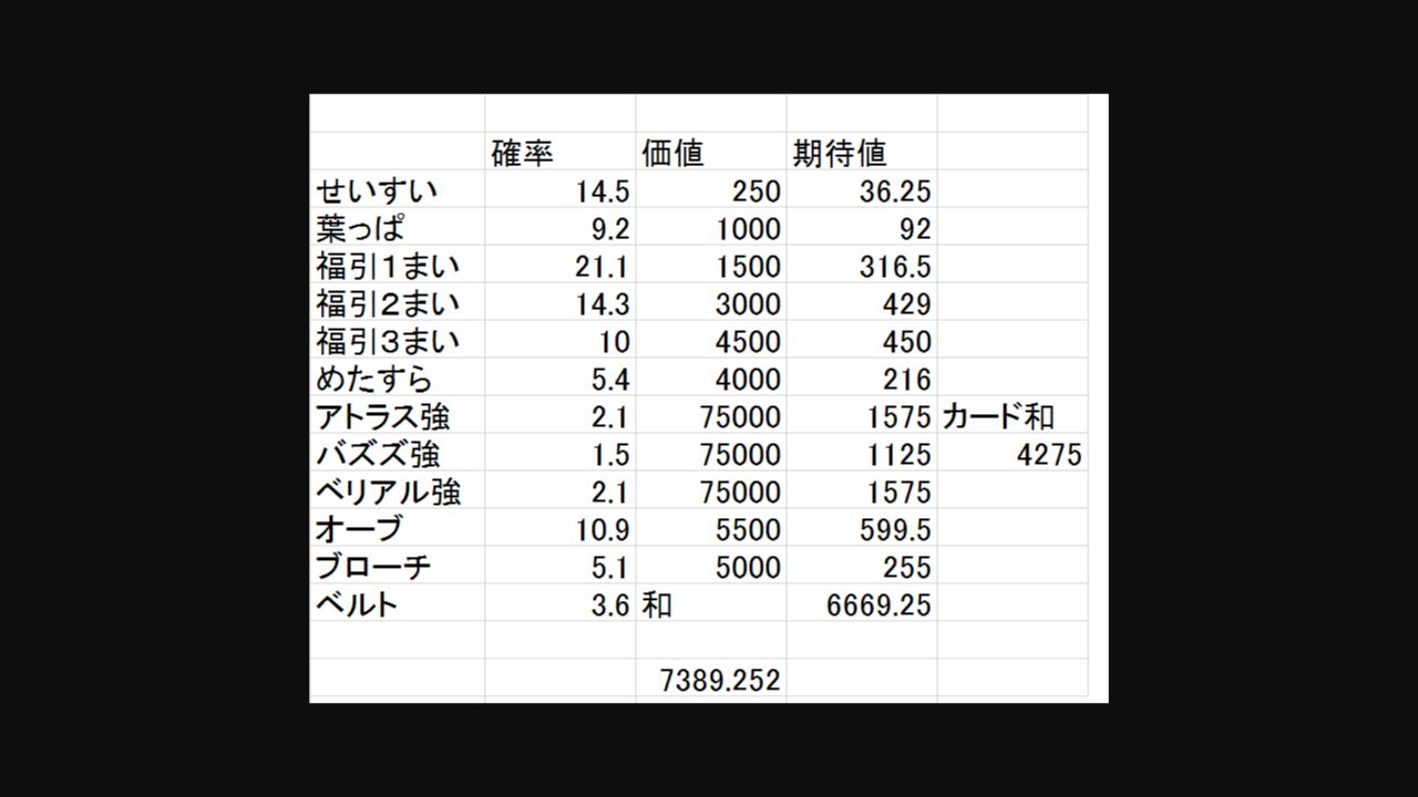 ゲーム内の数値を表に整理した2014年の研究資料